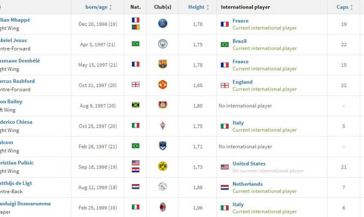 10 NAJDROŻSZYCH piłkarzy U21 według Transfermarkt